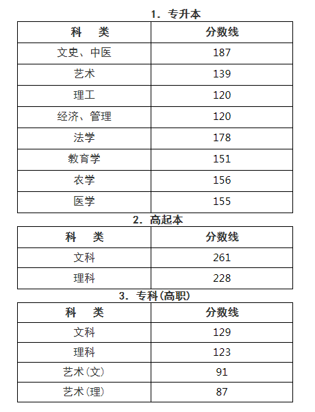 杭州成人高考分数线