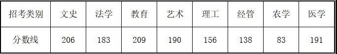 2021年浙江普通高校专升本招生各类别最低控制分数线