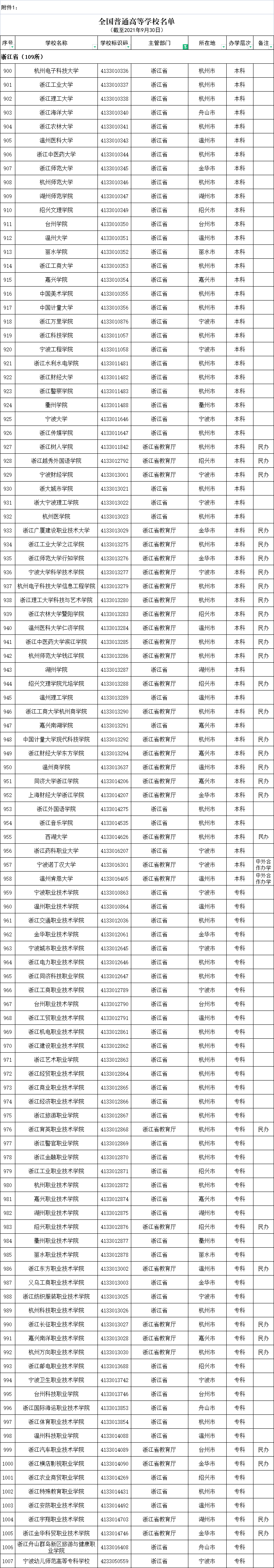 2021年度全国高等学校名单公布，浙江有这109＋8所