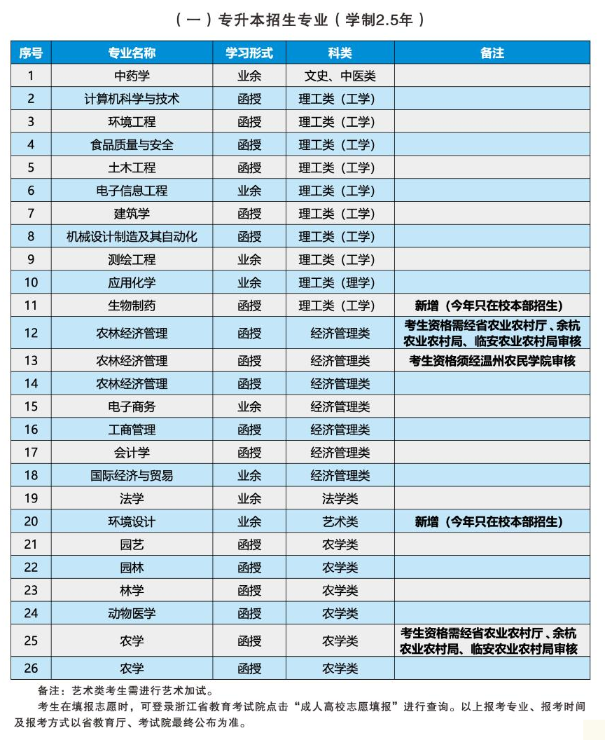 2022年浙江农林大学成人高考招生简章