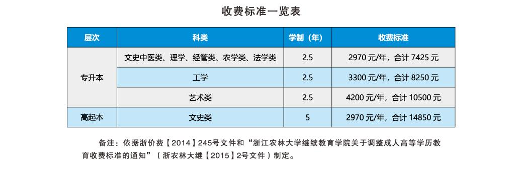 2022年浙江农林大学成人高考招生简章