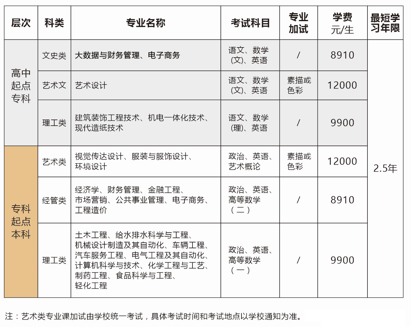 2022年浙江科技大学成人高考招生简章