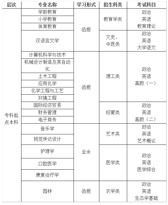 2022年丽水学院成人高考招生简章