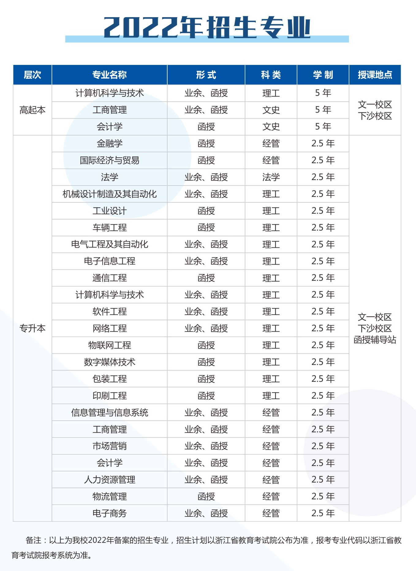 2022年杭州电子科技大学成人高考招生简章