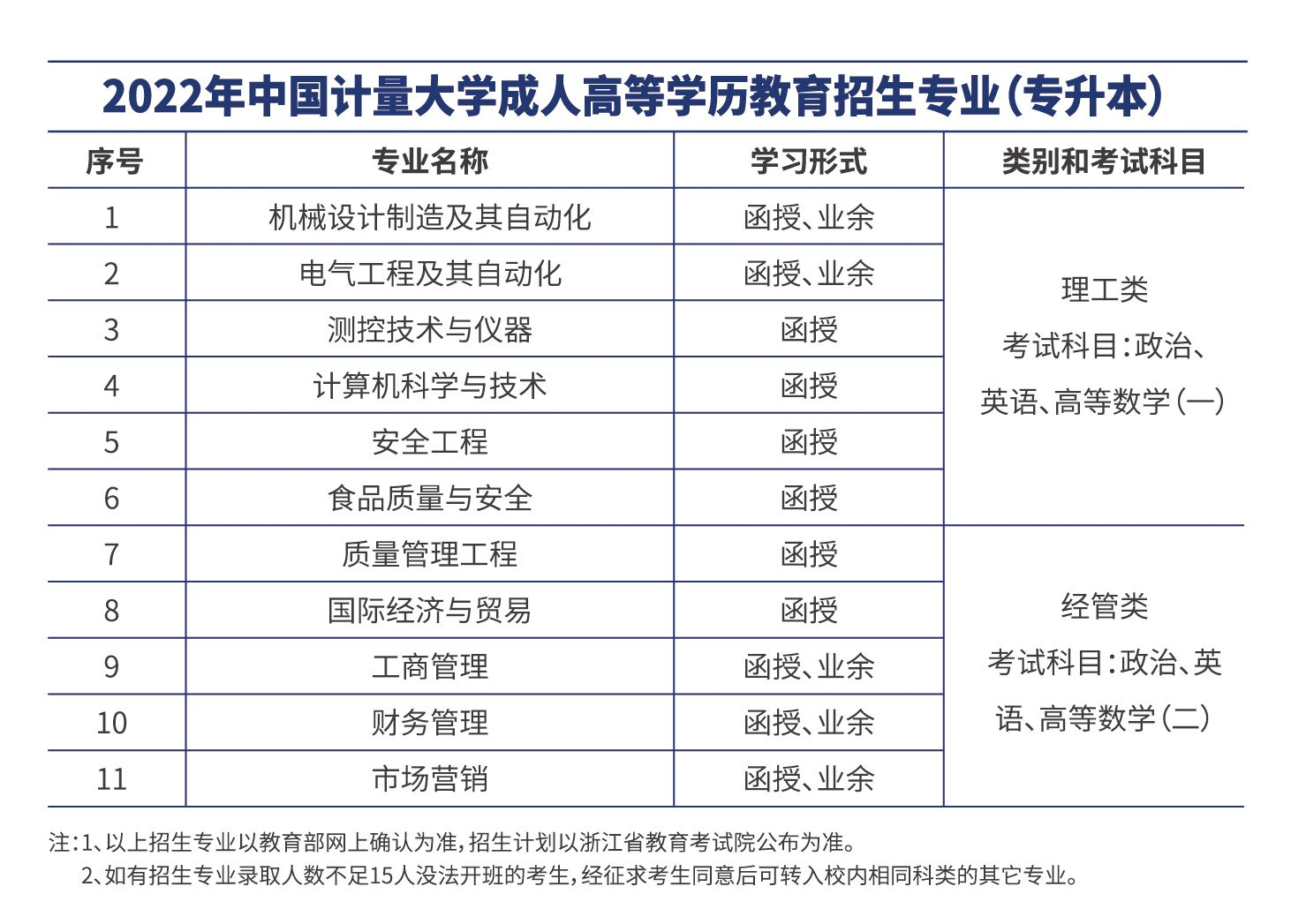 2022年中国计量大学成人高考招生简章