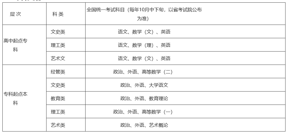 2022年浙江外国语学院成人高考招生简章