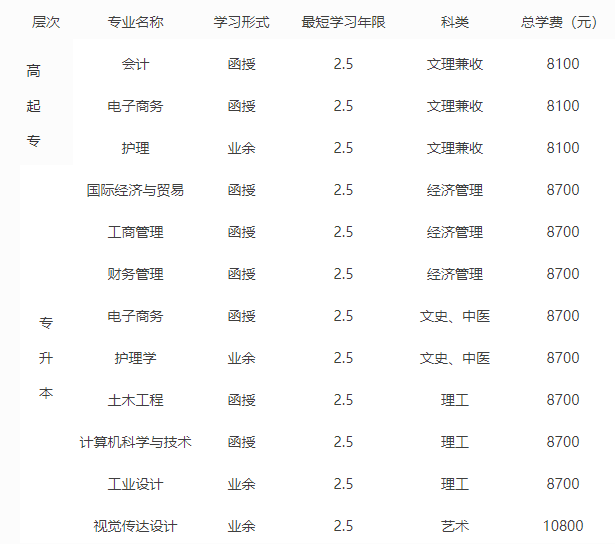 2022年浙江树人学院成人高考招生简章