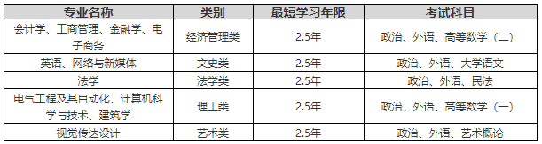 2022年浙江万里学院成人高考招生简章