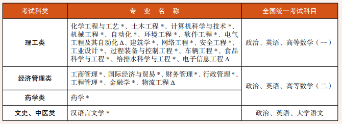 2022年浙江工业大学成人高考招生简章