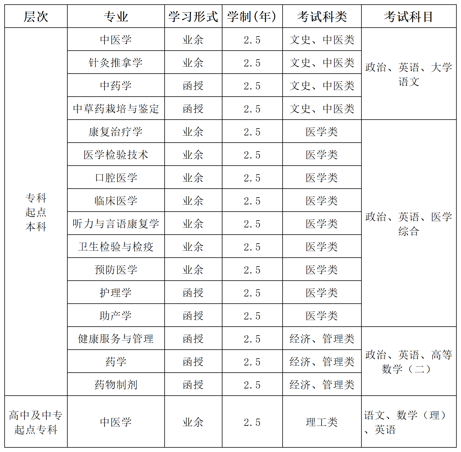 2022年浙江中医药大学成人高考招生简章